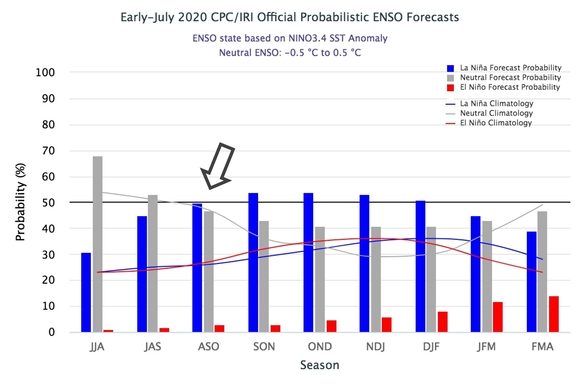 Durante la etapa de mayor actividad ciclónica (agosto-octubre), es posible que continúen las condiciones neutrales del ENOS o que se desarrolle La Niña. Gráfico: Instituto Internacional de Investigación para el Clima y la Sociedad.