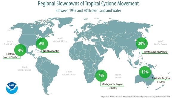 Disminución en la velocidad de desplazamiento de los ciclones por regiones entre 1949 y 2016. Infografía: NCEI/NOAA. Disminución en la velocidad de desplazamiento de los ciclones por regiones entre 1949 y 2016. Infografía: NCEI/NOAA.