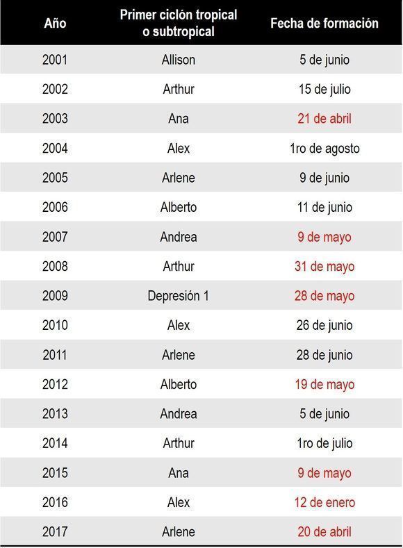Fuente: NHC. Diseño: DEG. Nota: Alex, del 2016, fue el único en convertirse en huracán.