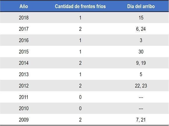 Cantidad de frentes fríos que han afectado a Cuba en abril en los últimos diez años (hasta el 17-04-2018). Fuente: Insmet. Diseño: DEG. Cantidad de frentes fríos que han afectado a Cuba en abril en los últimos diez años (hasta el 17-04-2018). Fuente: Insmet. Diseño: DEG.
