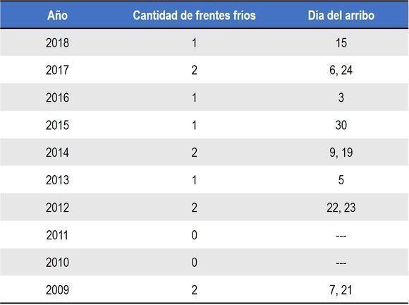 Cantidad de frentes fríos que han afectado a Cuba en abril en los últimos diez años (hasta el 17-04-2018). Fuente: Insmet. Diseño: DEG.