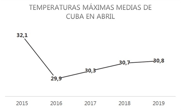 Temperaturas máximas medias de Cuba en abril. Fuente: Instituto de Meteorología.