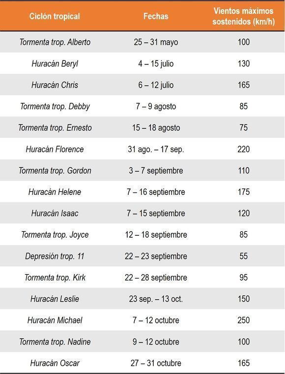 Tabla de huracanes que azotaron Cuba. Fuente: National Hurricane Center, NOAA.