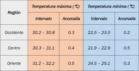Estimados de temperaturas extremas, con probabilidad mayor que el 50 por ciento/Insmet. Estimados de temperaturas extremas, con probabilidad mayor que el 50 por ciento/Insmet.