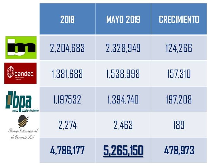 Tabla que muestra el crecimiento de las tarjetas en Cuba