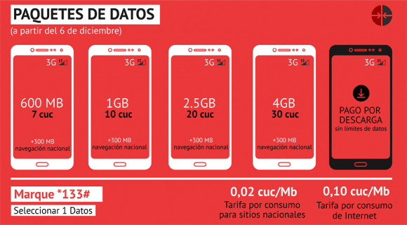 Cuba se conecta al 3G