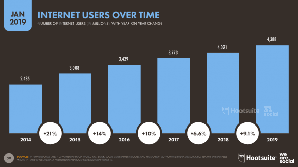 Crecimiento de los usuarios de internet en los últimos cinco años y porciento de crecimiento anual.