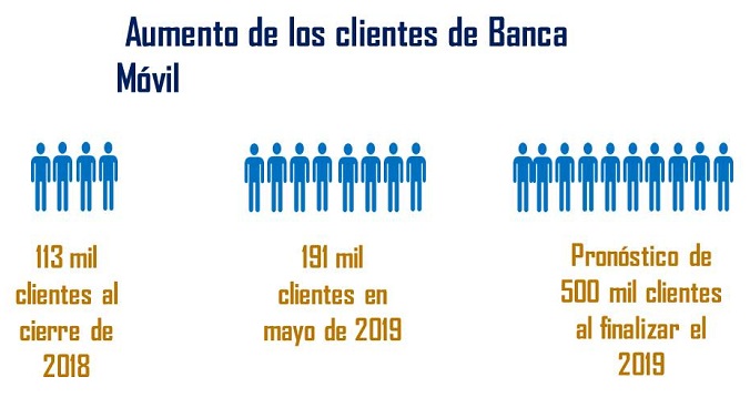 Aumento de los clientes de banca móvil