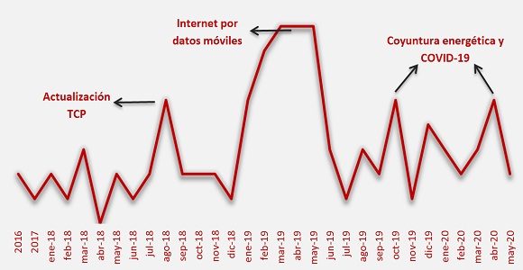 Tomando como base los primeros 95 grupos de compraventa que muestra Facebook, es posible apreciar que desde 2016 a la fecha han ocurrido cuatro picos en el surgimiento de ellos. Nótese que los dos últimos están vinculados a contextos de gran tensión económica. Fuente: Elaboración propia.