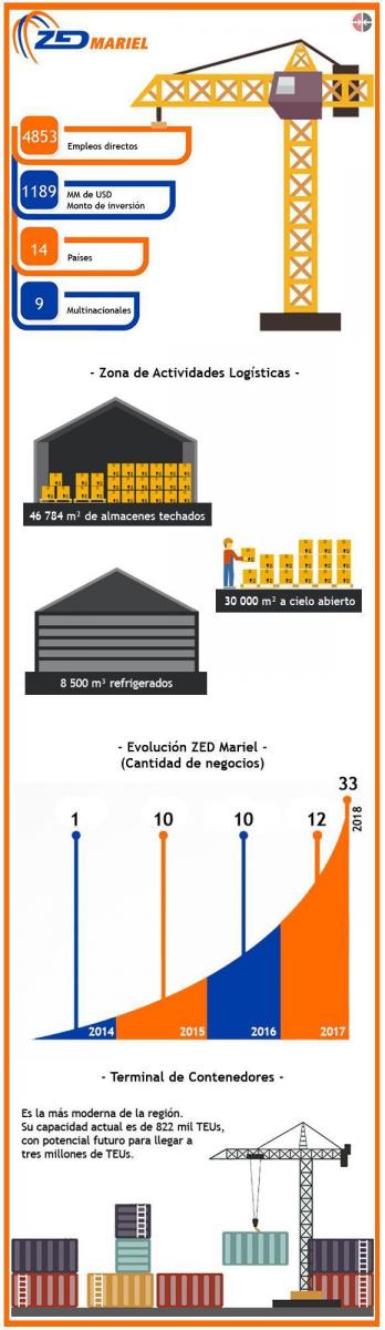 Infografía ZEDM