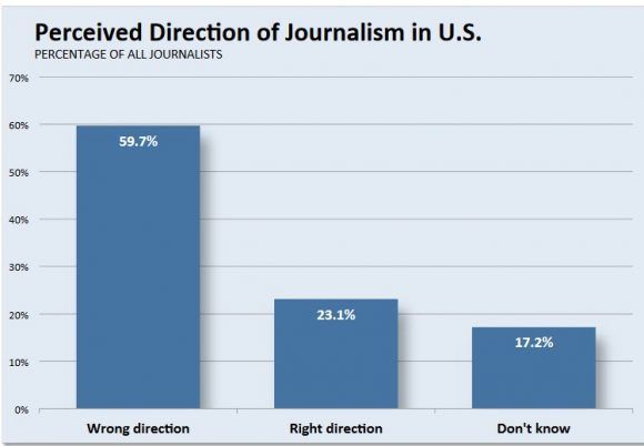 Percepción de los periodistas estadounidenses sobre el periodismo. 