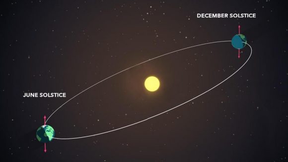 Posición de la Tierra en ambos solsticios. Foto: NASA/ Genna Duberstein.