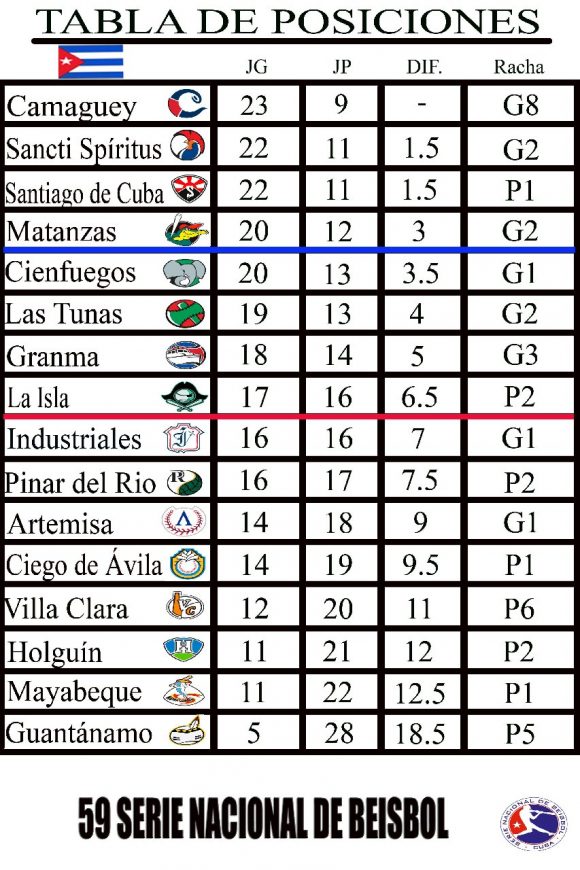 Tabla de posiciones