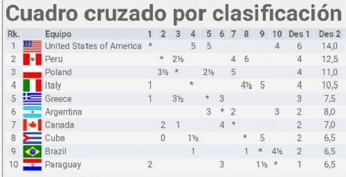Tabla de posiciones del grupo D. Foto: Chessresult.com.