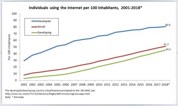 Diferencias en el acceso a internet en el mundo. Los estimados de la UIT para 2018 son inferiores que los del informe Digital 2019. Gráfico: UIT