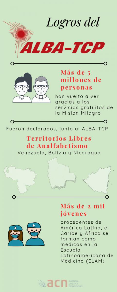 Infografía sobre el ALBA