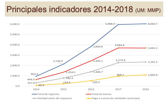 Indicadores económicos seleccionados de las cooperativas no agropecuarias en Cuba. Fuente: Comisión de Implementación.