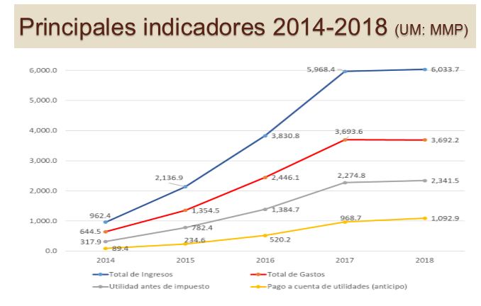Indicadores económicos seleccionados de las cooperativas no agropecuarias en Cuba. Fuente: Comisión de Implementación. Indicadores económicos seleccionados de las cooperativas no agropecuarias en Cuba. Fuente: Comisión de Implementación.