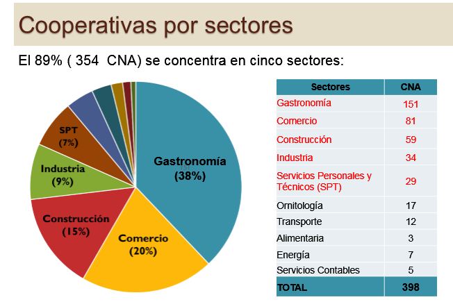 Relación de cooperativas en Cuba. Fuente: Comisión de Implementación.