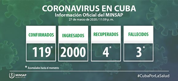 COVID-19 en Cuba: 39 nuevos pacientes positivos, totalizan 119 los casos confirmados