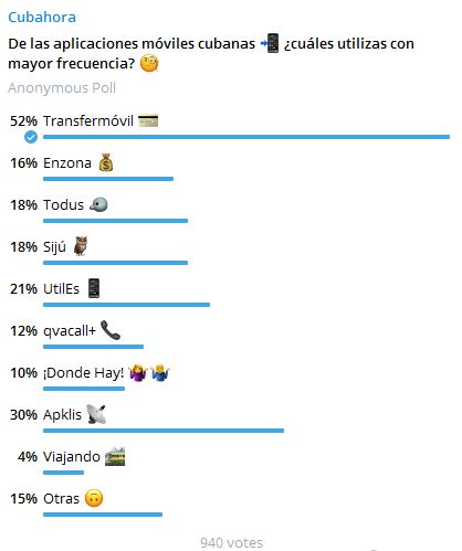 Los resultados arrojados por Telegram indican Transfermóvil es una de las aplicaciones preferidas por los usuarios