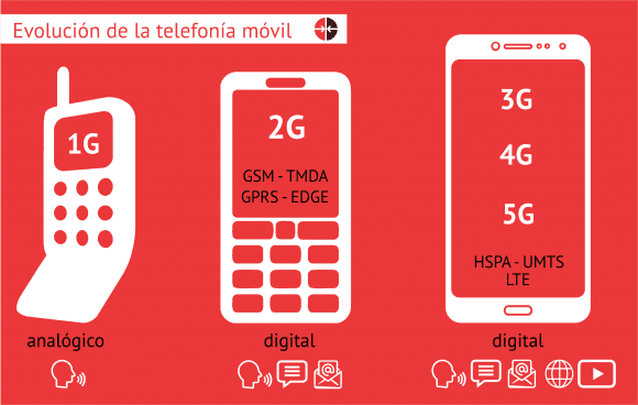 Evolución de la 3G. Infografía Edilberto Carmona/ Cubadebate. Evolución de la 3G. Infografía Edilberto Carmona/ Cubadebate.