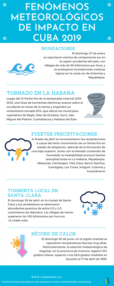 Temporada ciclónica