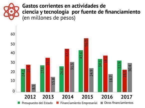 Gastos corrientes en ciencia y tecnología de 2012 a 2017 por fuente de financiamiento. Datos: ONEI. Gráfico: Cubadebate