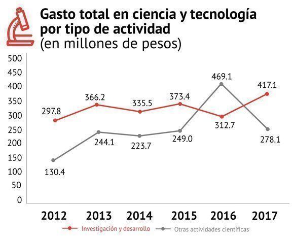 Gráfico Gasto total en ciencia y tecnología de 2012 a 2017 por tipo de actividad