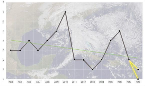 Comportamiento de la cantidad de frentes fríos en Cuba en febrero desde 2004. Se incluyen dos variantes para el de 2018: uno, o ningún frente. Fuente: Insmet. Gráfico: Danier Ernesto González.
