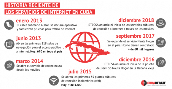Hitos de la internet en Cuba. Infografía: Edilberto Carmona/ Cubadebate. Hitos de la internet en Cuba. Infografía: Edilberto Carmona/ Cubadebate.