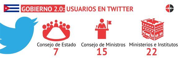 Infografía Usuarios Twitter gobierno cubano Infografía Usuarios Twitter gobierno cubano