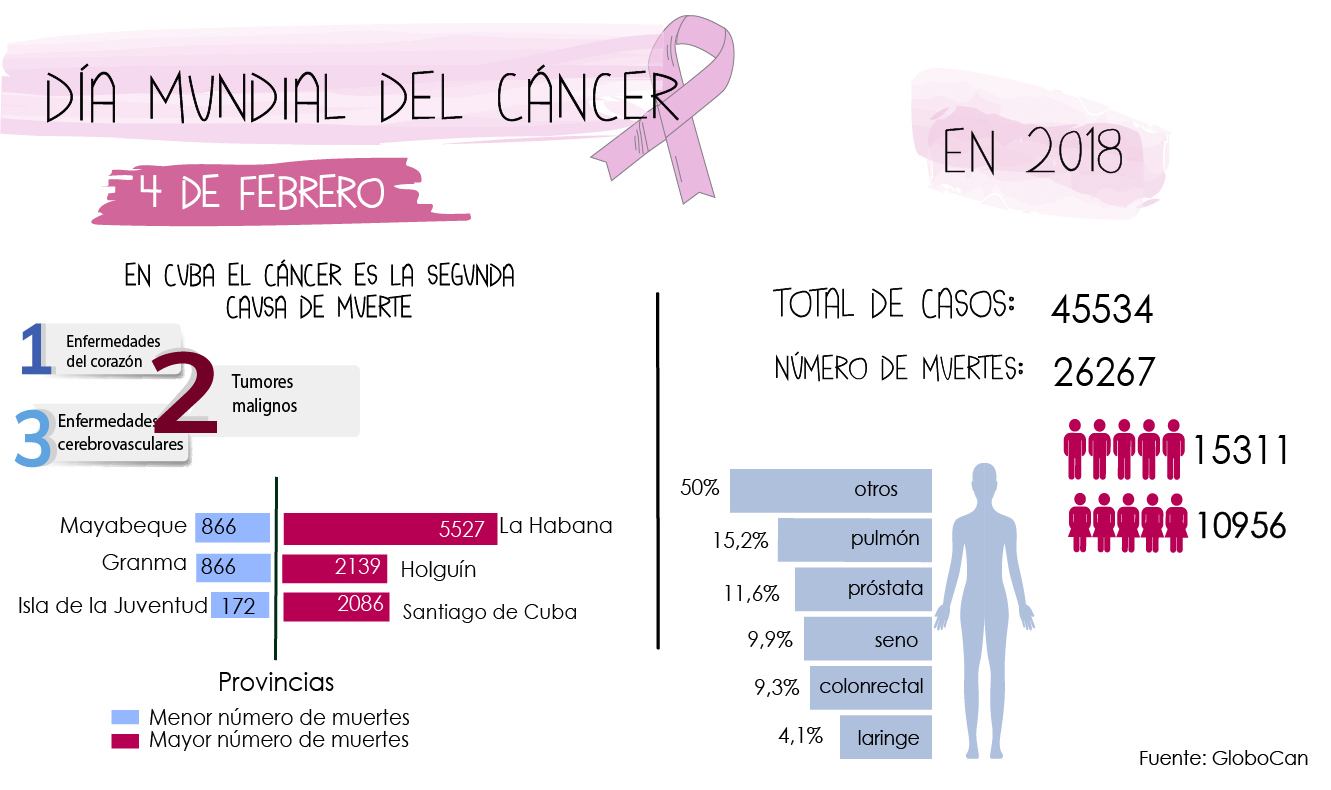 Día mundial del cáncer