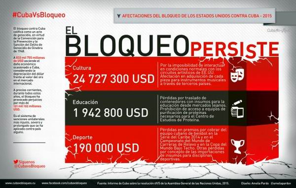 Infografía: El bloqueo persiste