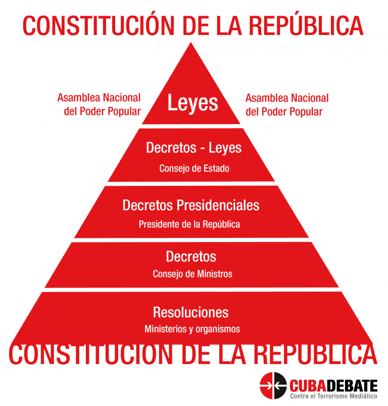 Constitución dela República.