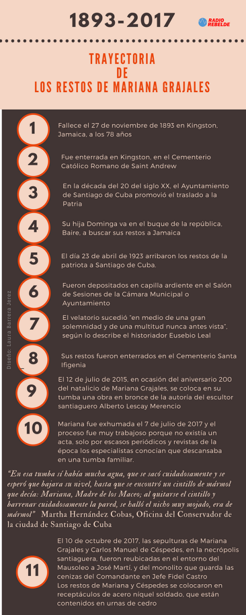 Trayectoria de los restos de Mariana Grajales Trayectoria de los restos de Mariana Grajales