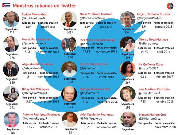 Ministros cubanos en Twitter Ministros cubanos en Twitter
