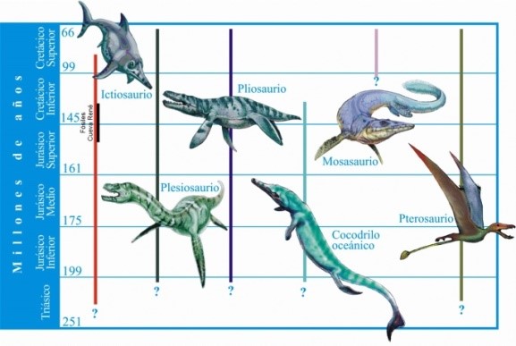 Reptiles de la era Mesozoica cuyos restos se han encontrado en Pinar del Río. Se indica la antigüedad del nuevo hallazgo.