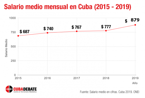 Salarios