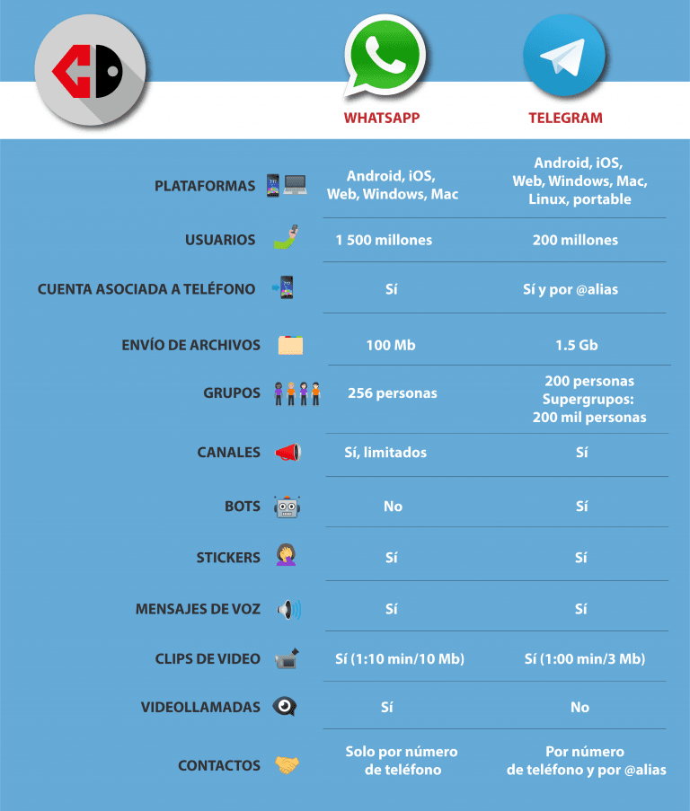 Comparativa de plataformas de mensajería