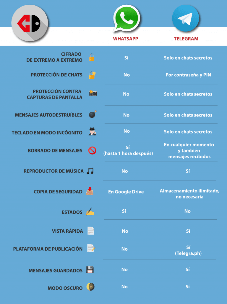 Tabla comparativa