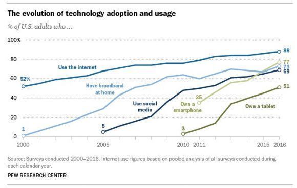 Penetración de Internet y dispositivos móviles en EE.UU. Fuente: Pew Research Center
