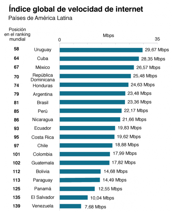 Índice global de velocidad de internet