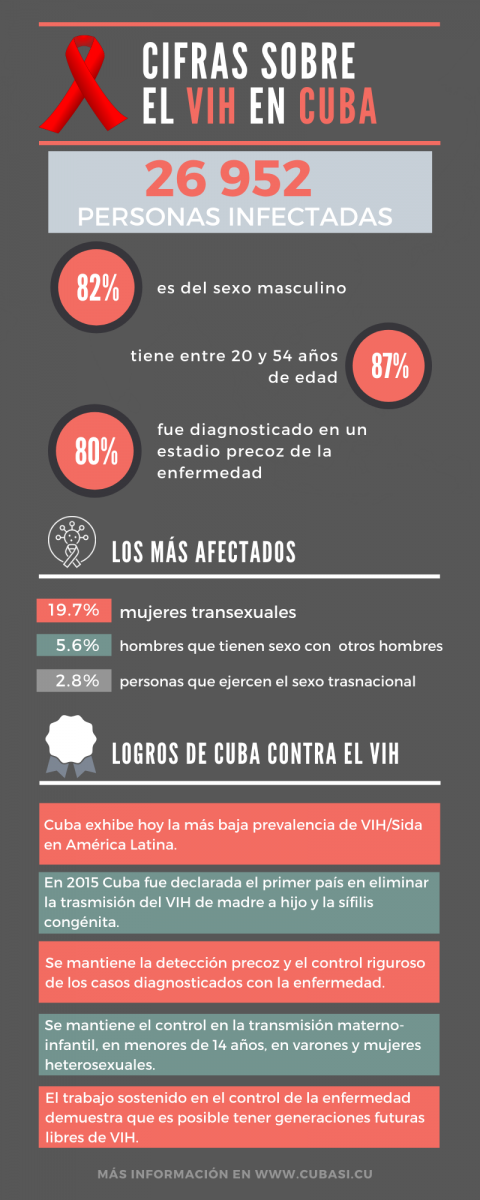 Infografía con datos sobre VIH en Cuba