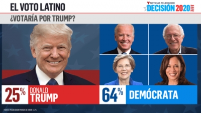 Resultados del voto latino